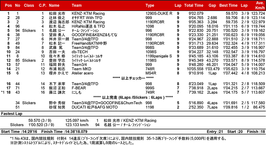 リザルト