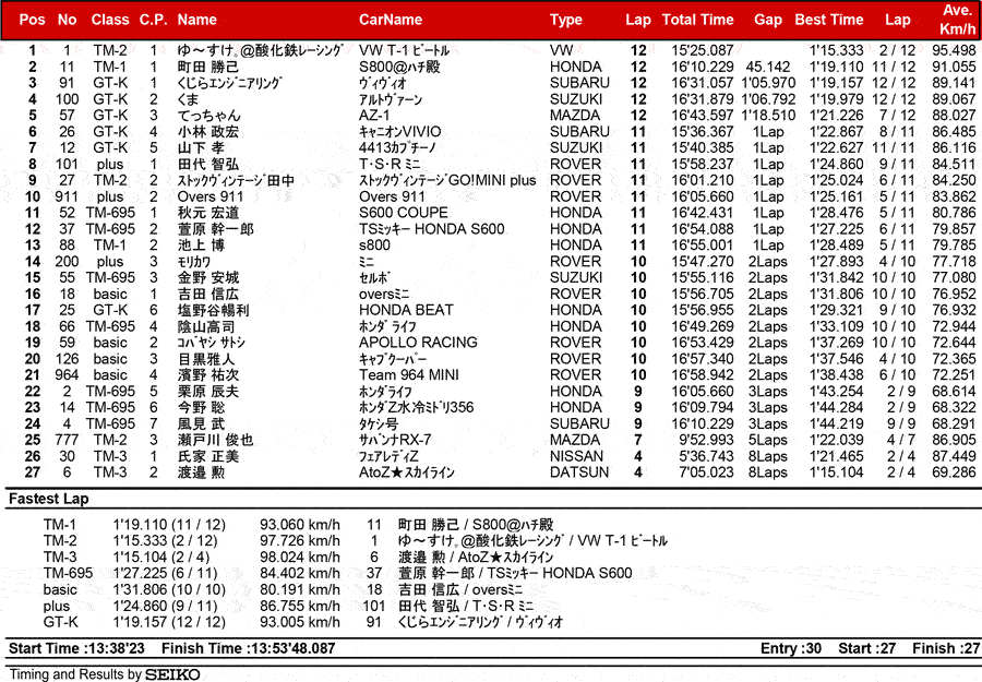 リザルト