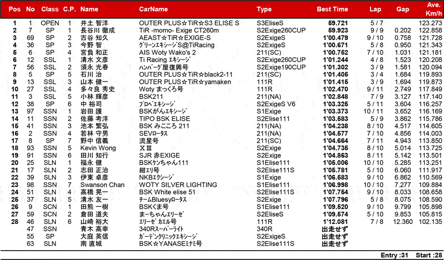 リザルト