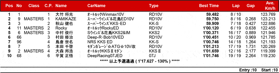 リザルト