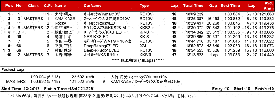 リザルト