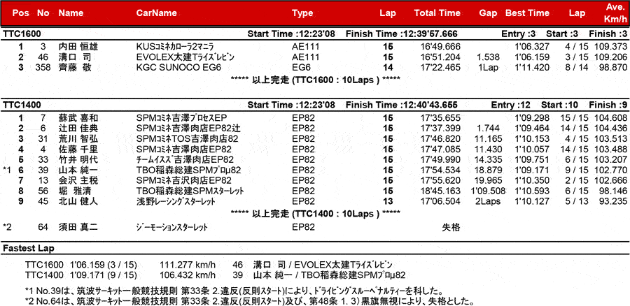 リザルト