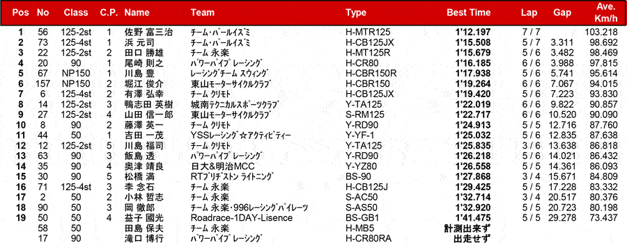 リザルト