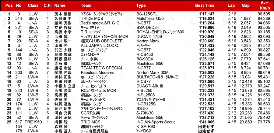 リザルト