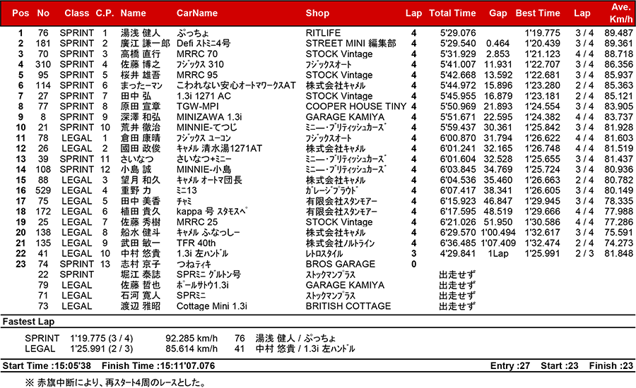 リザルト