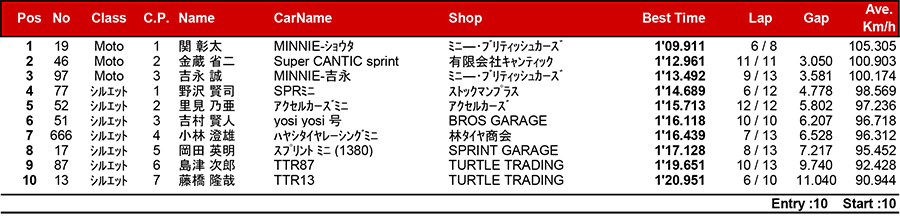 リザルト