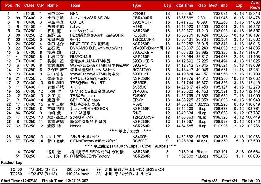 2017筑波ロードレース選手権シリーズ第4戦 リザルト