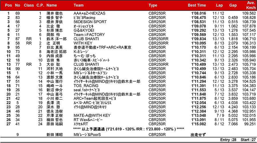 2017筑波ロードレース選手権シリーズ第4戦 リザルト