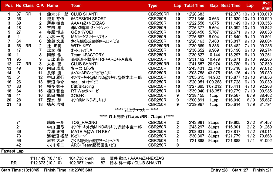 2017筑波ロードレース選手権シリーズ第4戦 リザルト