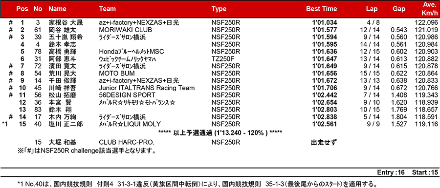 2017筑波ロードレース選手権シリーズ第4戦 リザルト