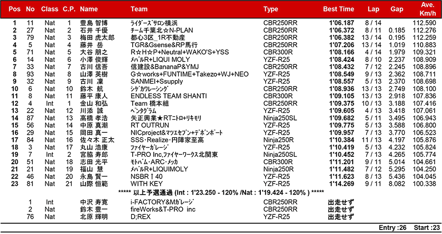 2017筑波ロードレース選手権シリーズ第4戦 リザルト