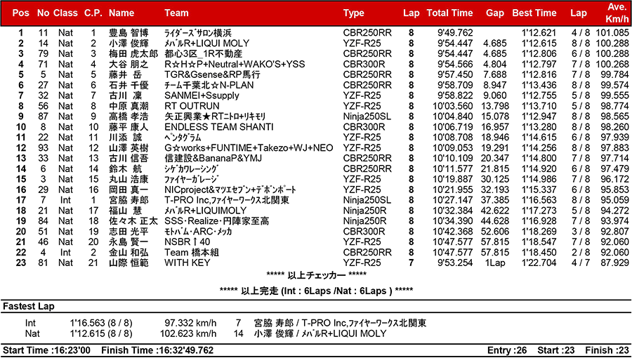 2017筑波ロードレース選手権シリーズ第4戦 リザルト