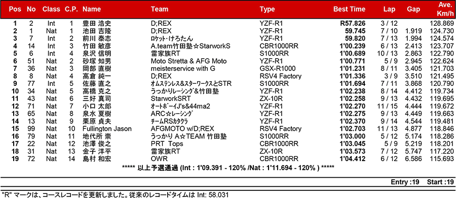 2017筑波ロードレース選手権シリーズ第4戦 リザルト