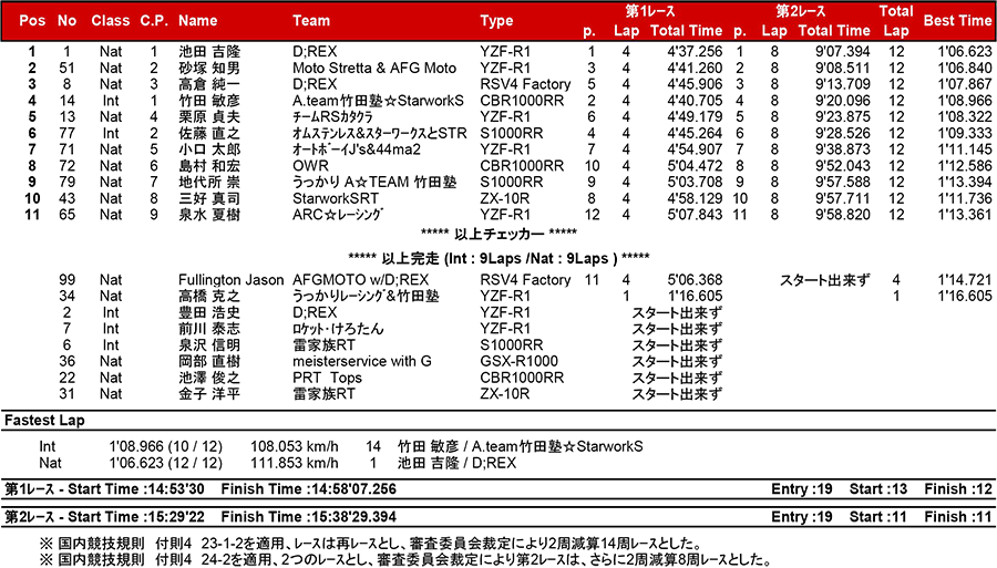 2017筑波ロードレース選手権シリーズ第4戦 リザルト