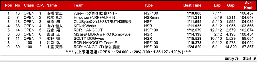 2017筑波ロードレース選手権シリーズ第4戦 リザルト