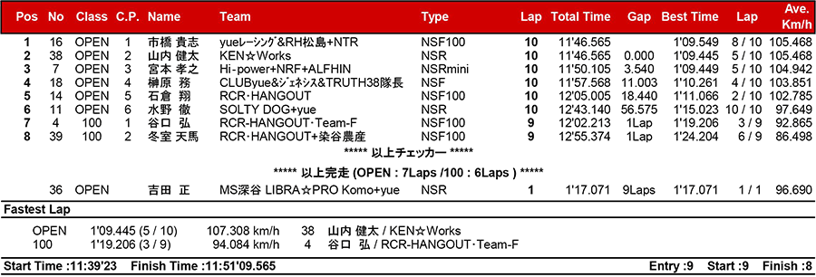 2017筑波ロードレース選手権シリーズ第4戦 リザルト