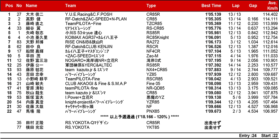 2017筑波ロードレース選手権シリーズ第4戦 リザルト