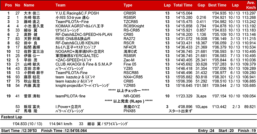 2017筑波ロードレース選手権シリーズ第4戦 リザルト