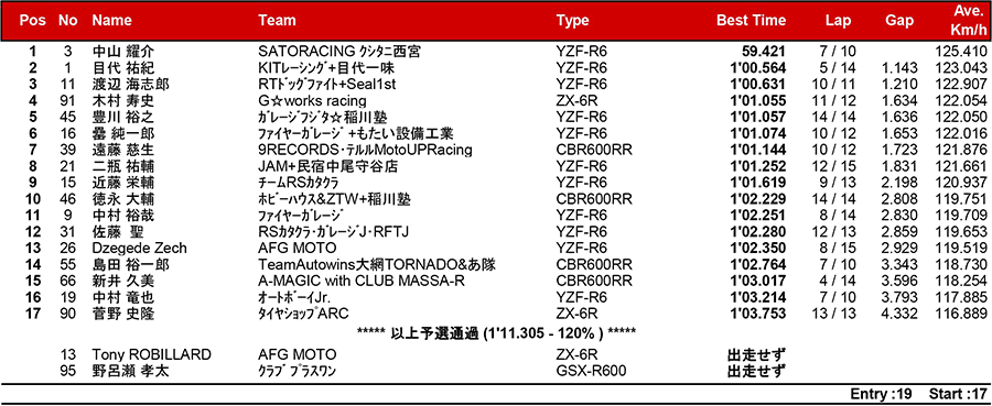 2017筑波ロードレース選手権シリーズ第4戦 リザルト