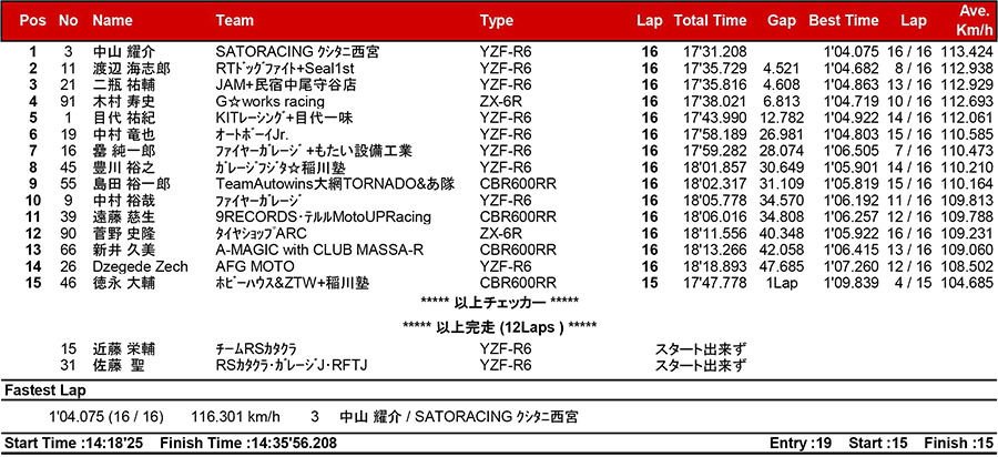 2017筑波ロードレース選手権シリーズ第4戦 リザルト