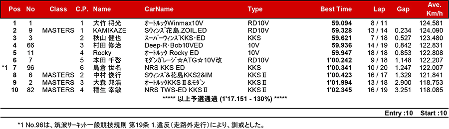 リザルト