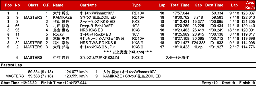 リザルト