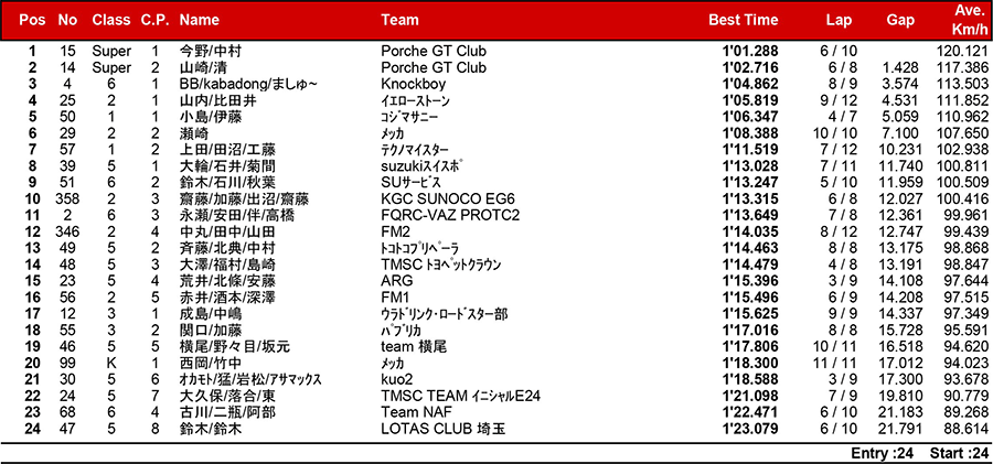 リザルト