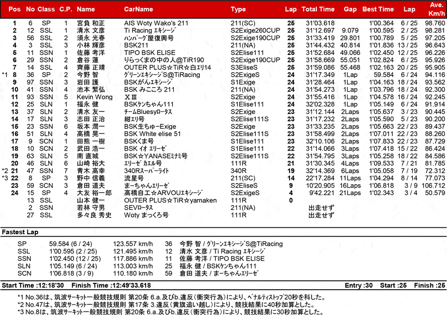 リザルト