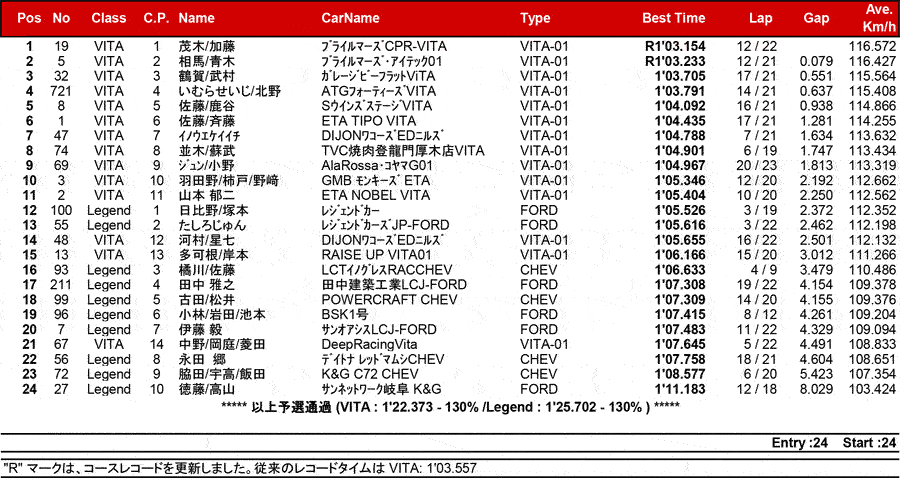 リザルト