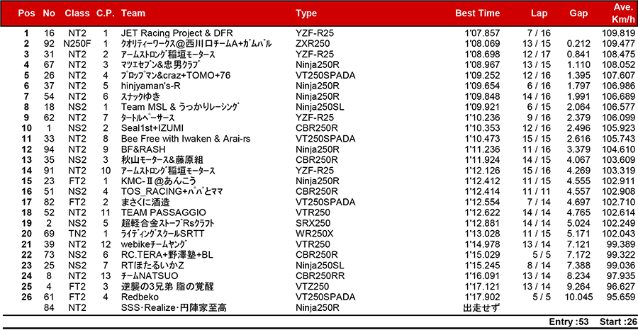 リザルト