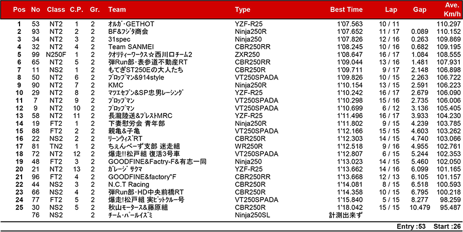 リザルト