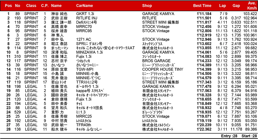 リザルト