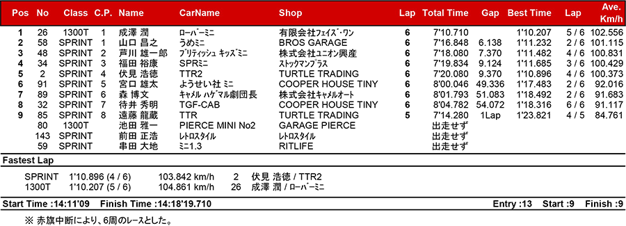 リザルト