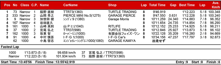 リザルト