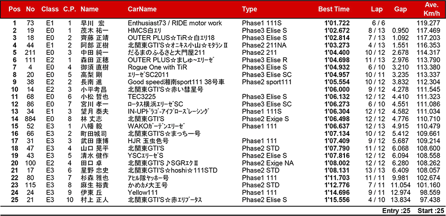 リザルト