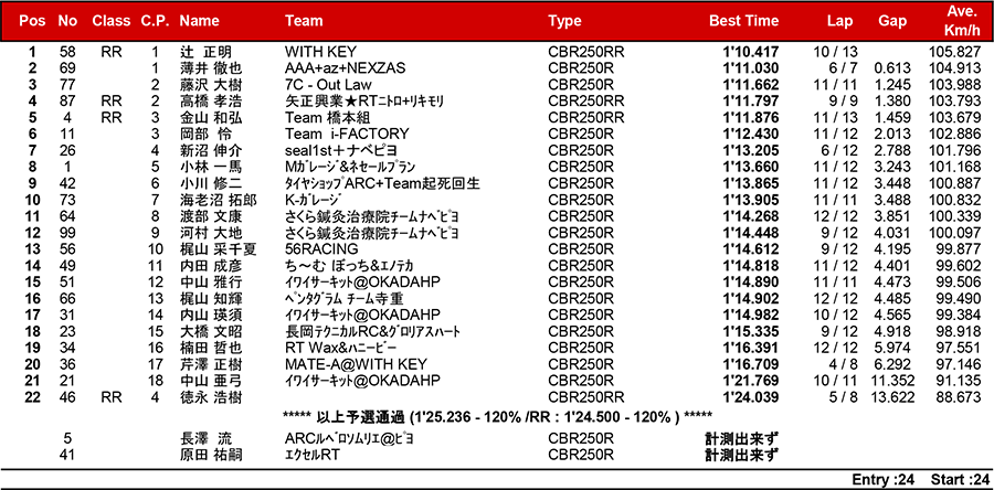 2018筑波ロードレース選手権シリーズ第1戦 リザルト