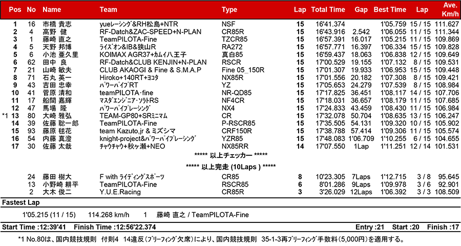 2018筑波ロードレース選手権シリーズ第1戦 リザルト