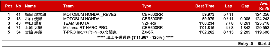 2018筑波ロードレース選手権シリーズ第1戦 リザルト