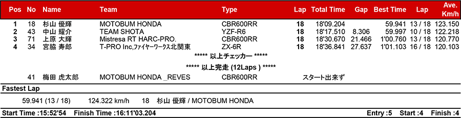 2018筑波ロードレース選手権シリーズ第1戦 リザルト