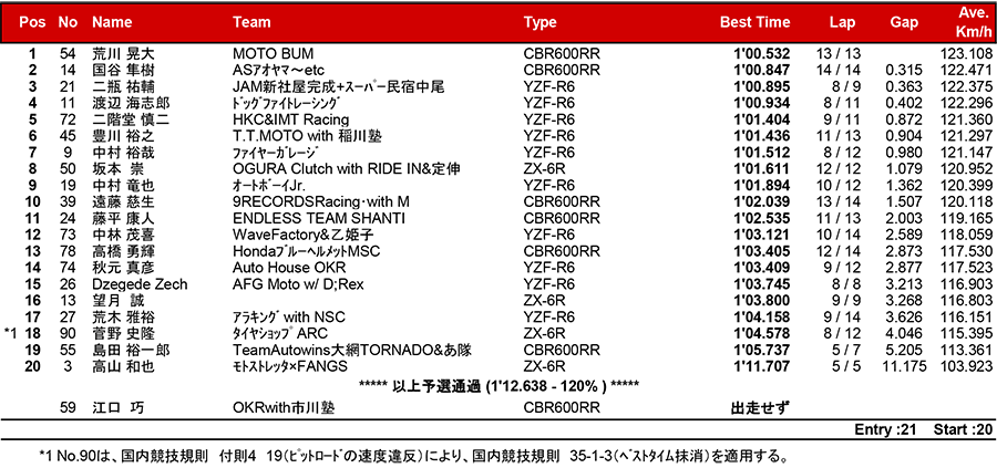 2018筑波ロードレース選手権シリーズ第1戦 リザルト