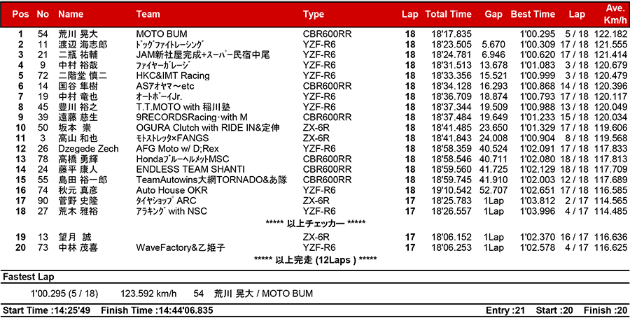 2018筑波ロードレース選手権シリーズ第1戦 リザルト