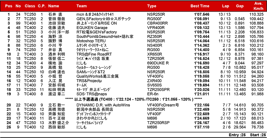 2018筑波ロードレース選手権シリーズ第1戦 リザルト