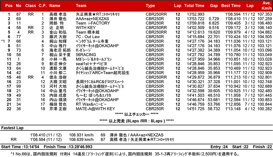 2018筑波ロードレース選手権シリーズ第1戦 リザルト