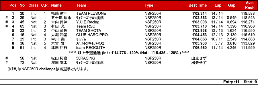 2018筑波ロードレース選手権シリーズ第1戦 リザルト