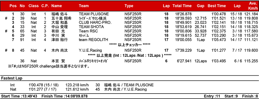 2018筑波ロードレース選手権シリーズ第1戦 リザルト