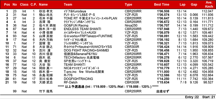 2018筑波ロードレース選手権シリーズ第1戦 リザルト