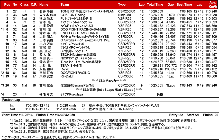 2018筑波ロードレース選手権シリーズ第1戦 リザルト