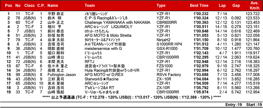 2018筑波ロードレース選手権シリーズ第1戦 リザルト