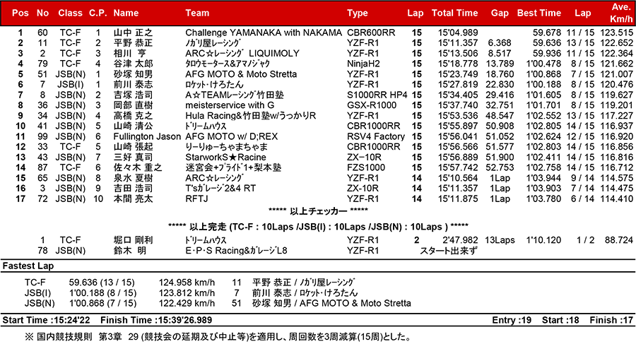 2018筑波ロードレース選手権シリーズ第1戦 リザルト