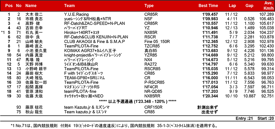 2018筑波ロードレース選手権シリーズ第1戦 リザルト